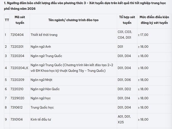 [laodong] Đại học Công nghiệp Hà Nội công bố điểm sàn xét tuyển năm 2026