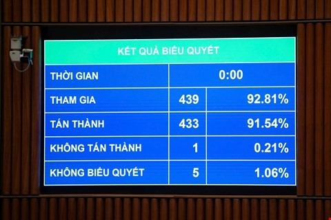 Quốc hội chính thức thông qua 3 luật về lĩnh vực giáo dục