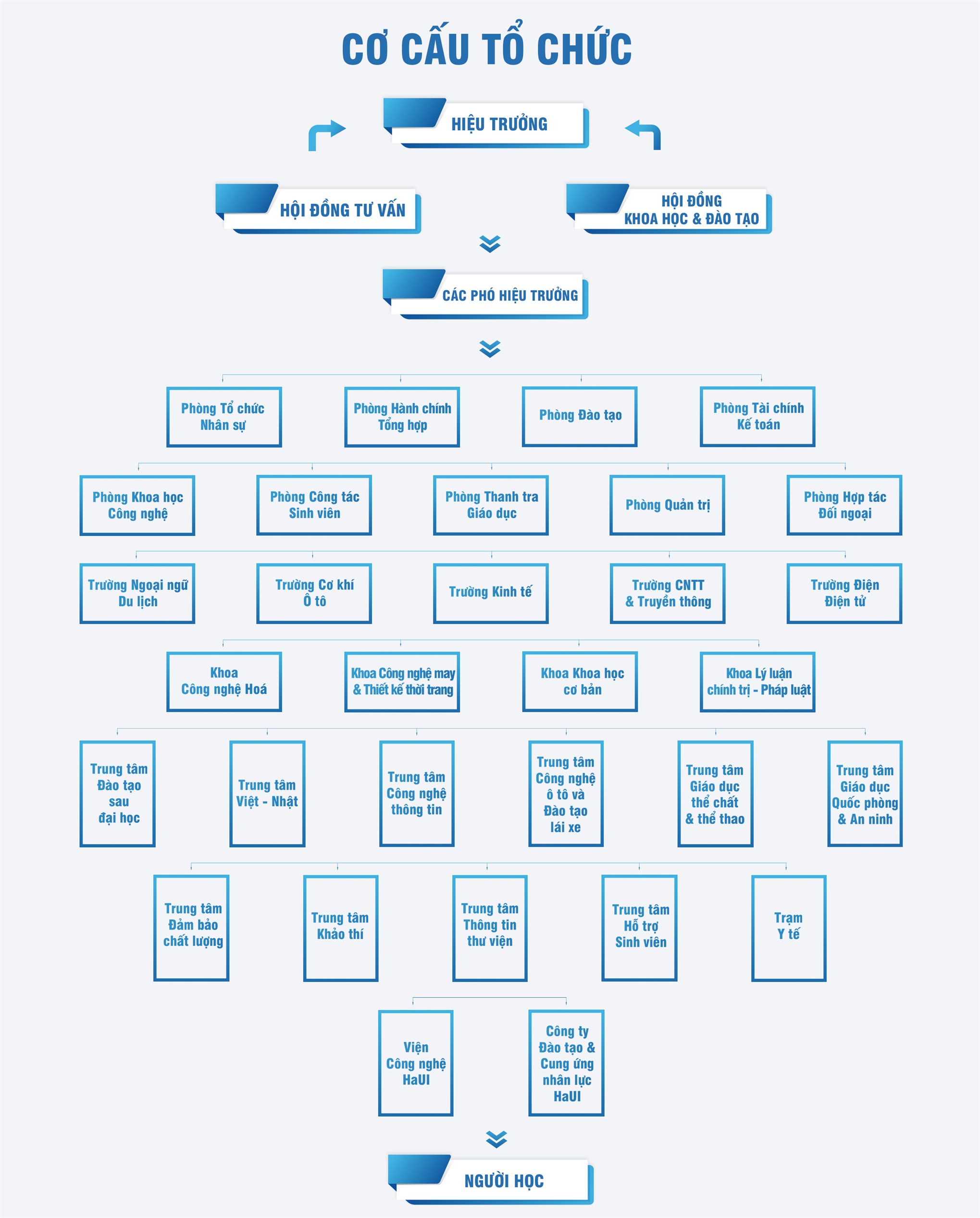 CƠ CẤU TỔ CHỨC TRƯỜNG ĐH CÔNG NGHIỆP HÀ NỘI