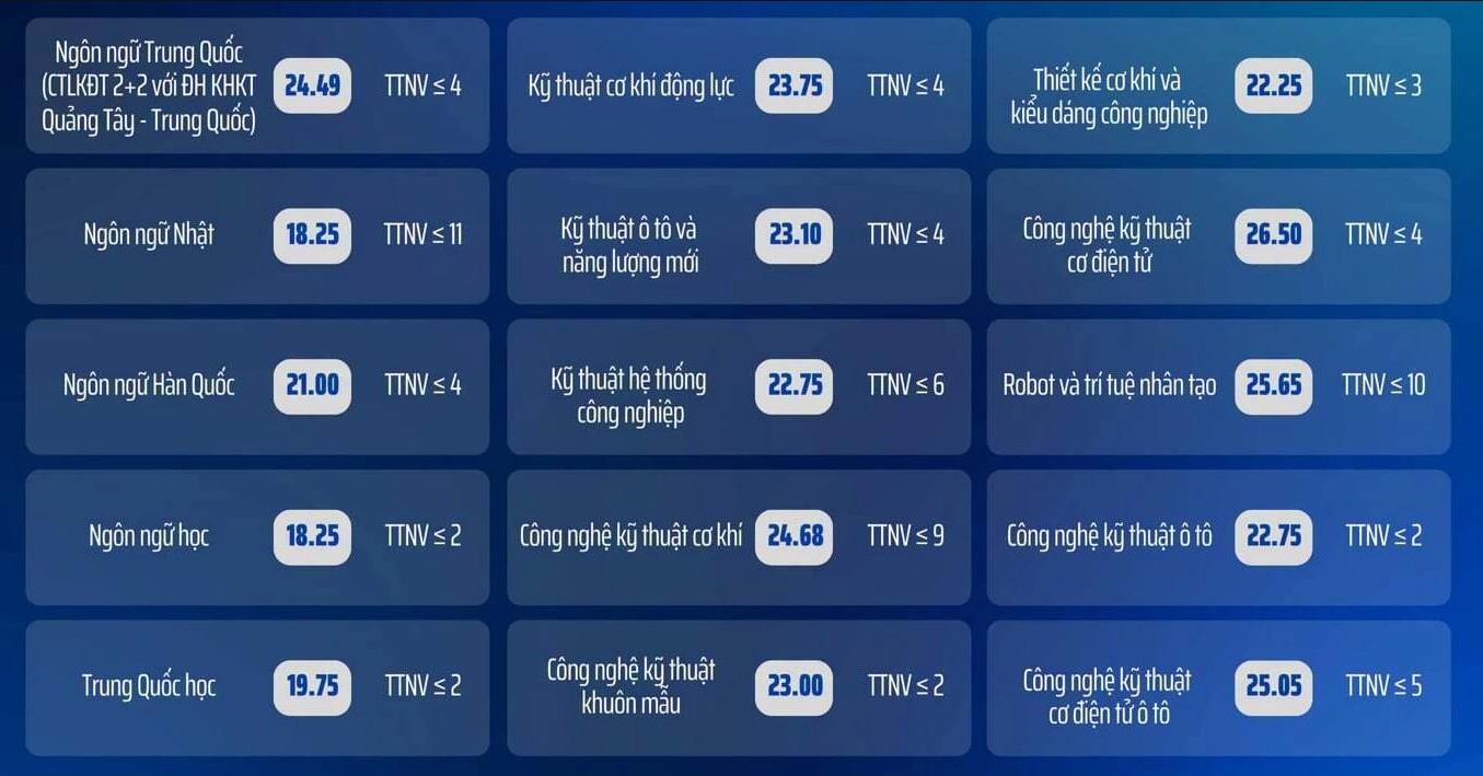 [vnexpress] Đại học Công nghiệp Hà Nội lấy điểm chuẩn cao nhất 27,39