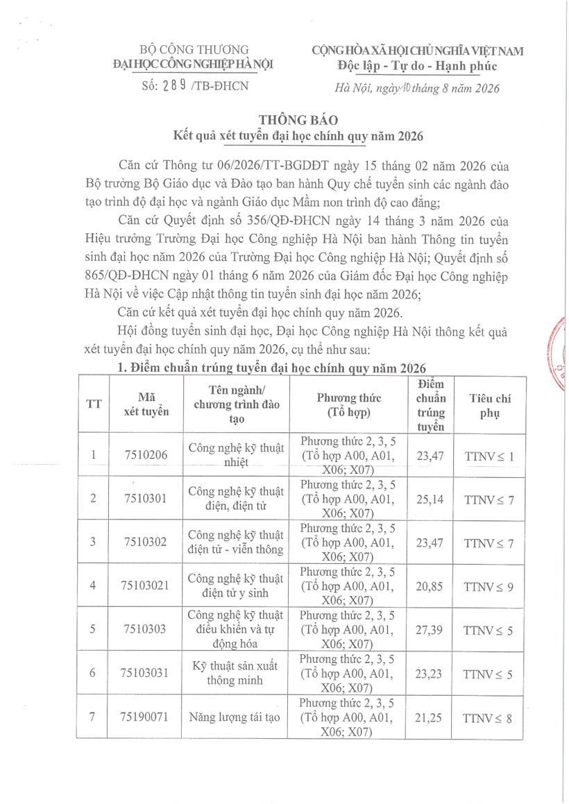 [baovephapluat] Điểm chuẩn Đại học Công nghiệp Hà Nội năm 2026 cao nhất 27,39 điểm