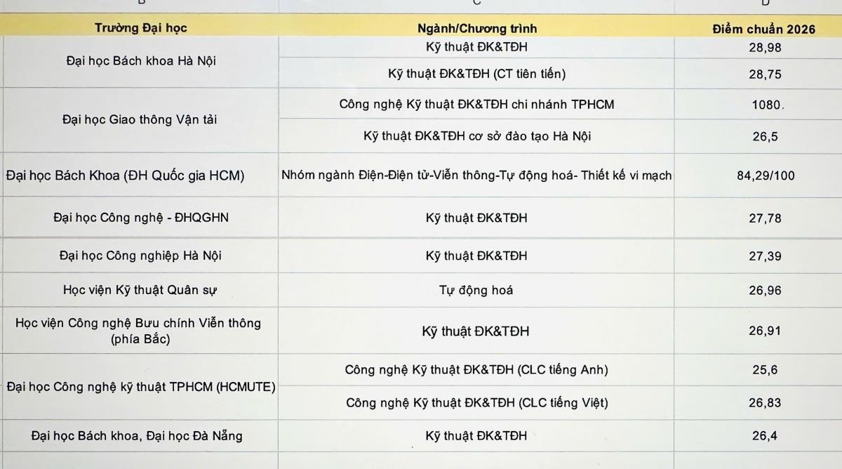 [tudonghoangaynay] Điểm chuẩn ngành Tự động hóa vụt cao, trang bị gì cho người học từ bậc phổ thông đến đại học?