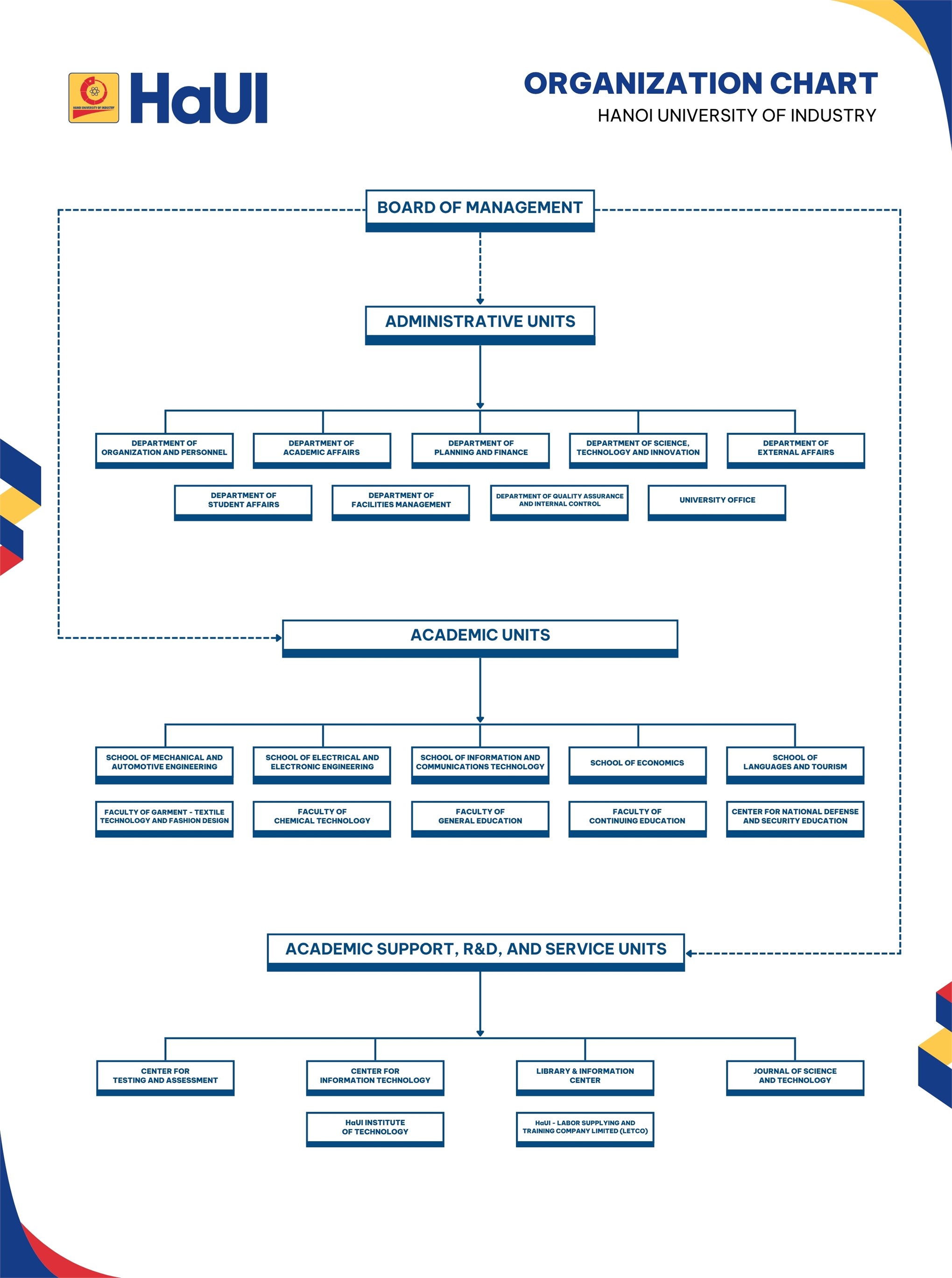 ORGANIZATION CHART