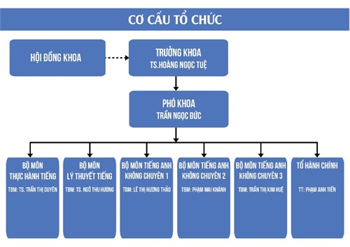 Cơ cấu tổ chức