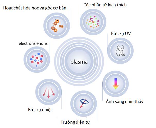 Ứng dụng khử khuẩn của plasma lạnh trong công nghệ thực phẩm, y tế