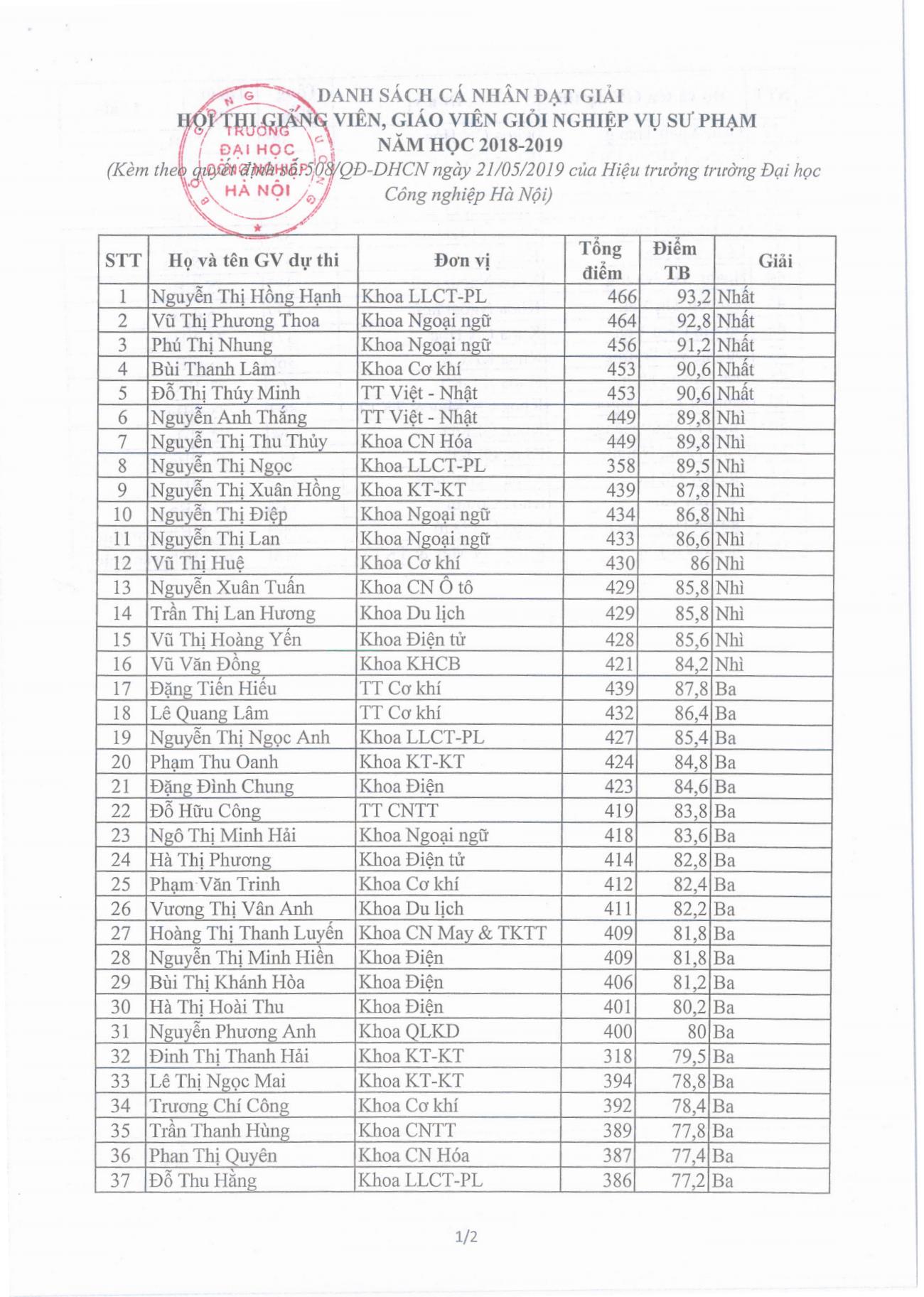 Trung tâm Việt Nhật đạt giải Nhì tập thể tại Hội thi giáo viên dạy giỏi năm học 2018 – 2019