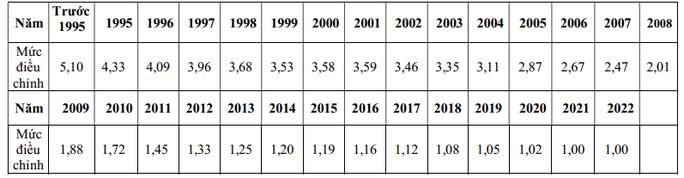 Điều chỉnh tiền lương tháng đóng bảo hiểm xã hội
