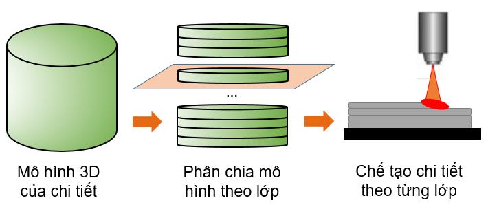 Students of Faculty of Mechanical Engineering with a study on designing and manufacturing 3D printing equipment (AM) integrated on CNC milling machines improve efficiency in plastic injection mold manufacturing