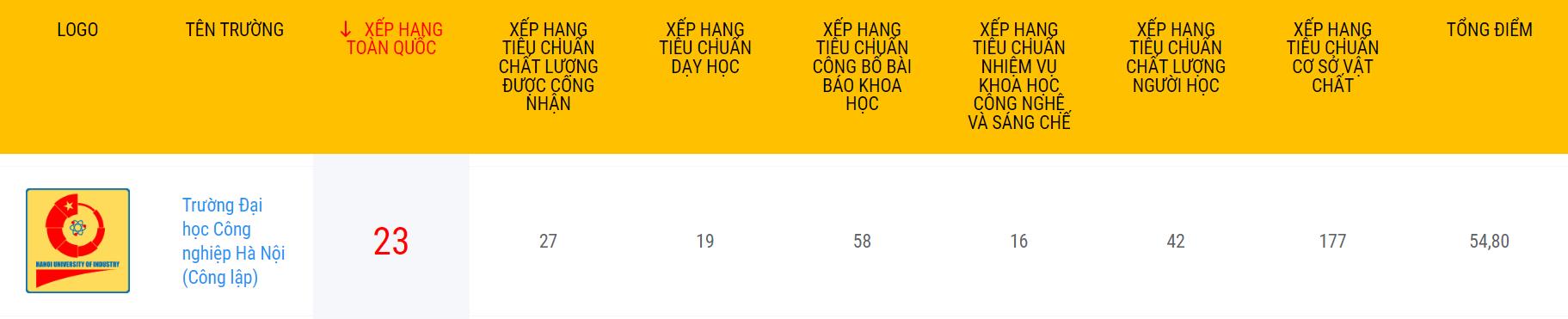 Hanoi University of Industry ranked 23rd of the top 100 Vietnamese universities in 2023