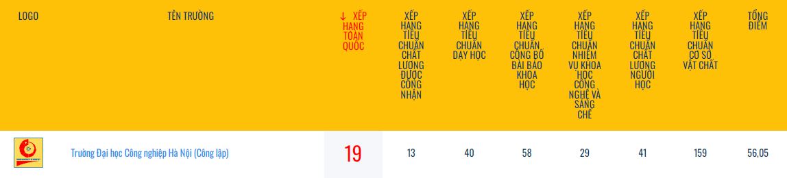 Đại học Công nghiệp Hà Nội xếp thứ 19 trên bảng xếp hạng đại học Việt Nam VNUR-2024