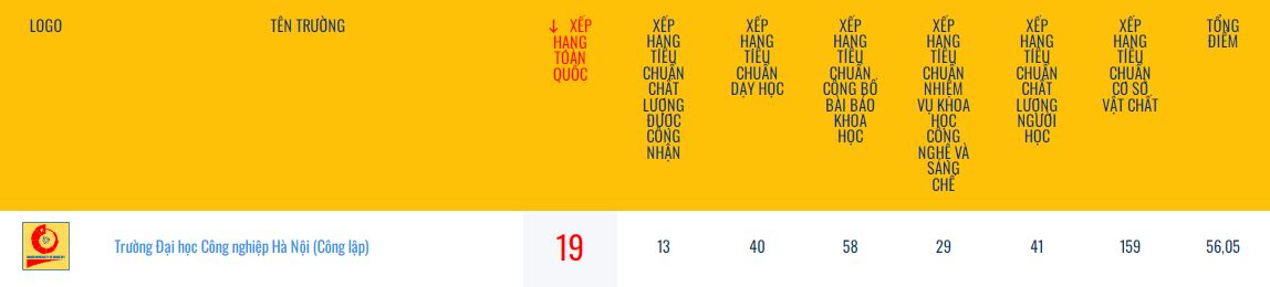 HaUI ranked 19 of the top 100 Vietnamese universities in 2024