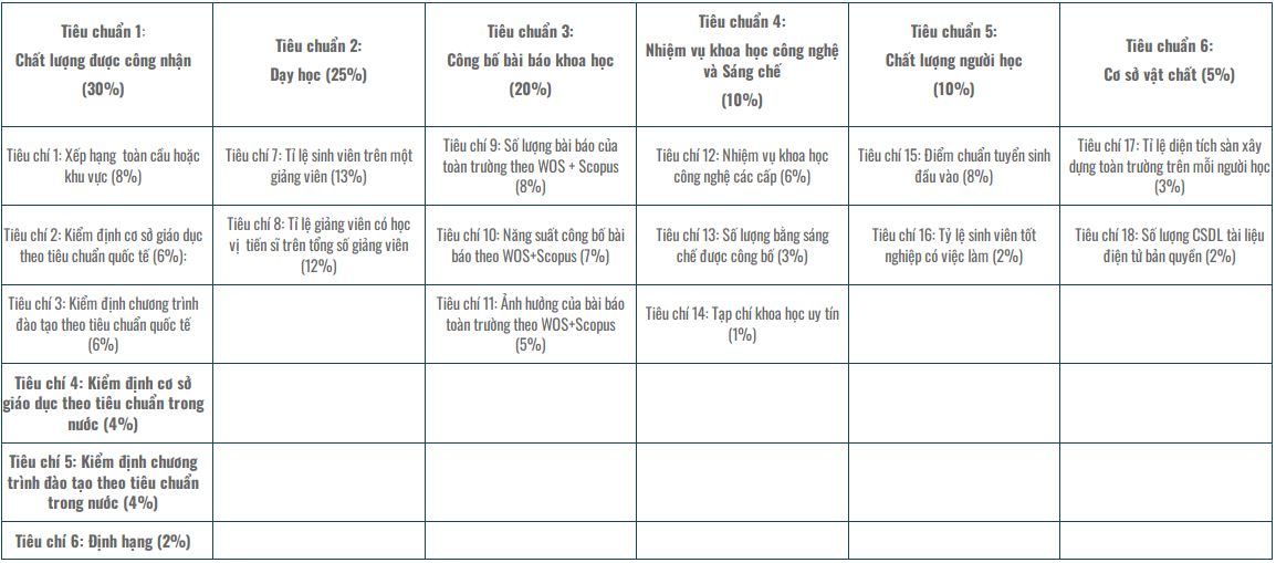 HaUI ranked 19 of the top 100 Vietnamese universities in 2024
