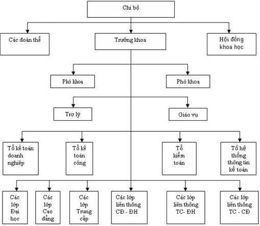 Giới thiệu khoa Kế toán - Kiểm toán