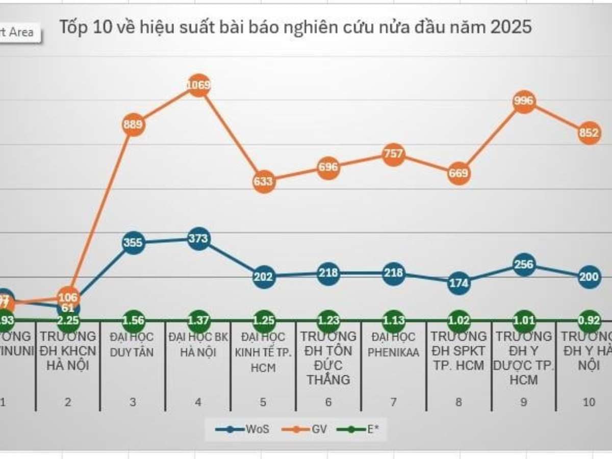 [giaoduc] Xếp hạng hiệu suất thành tựu bài báo nghiên cứu của các CSGDĐH Việt Nam nửa đầu năm 2025