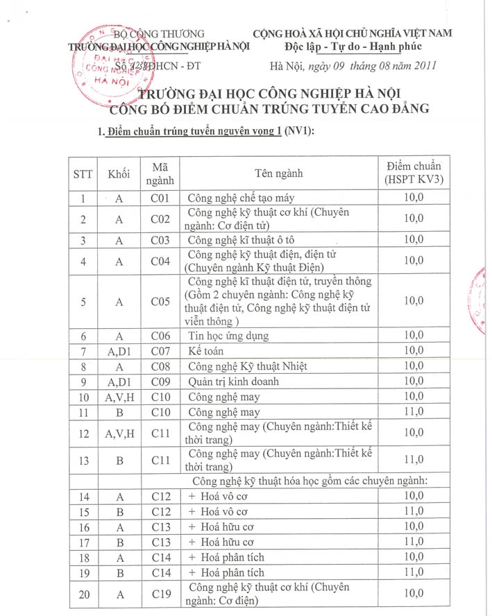 Điểm chuẩn và điểm điều kiện xét tuyển NV2 Cao đẳng 2011