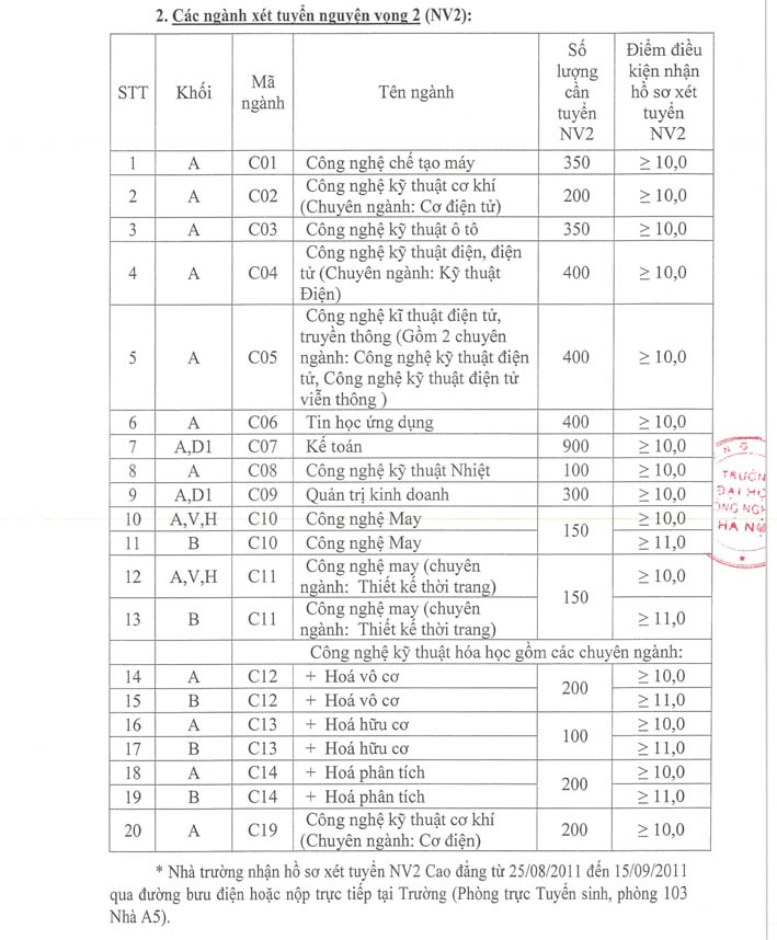 Điểm chuẩn và điểm điều kiện xét tuyển NV2 Cao đẳng 2011