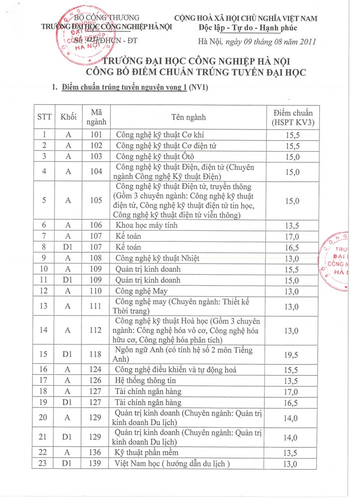 Trường Đại học Công nghiệp Hà Nội công bố điểm chuẩn trúng tuyển Đại học (nguyện vọng 1) và điều kiện xét tuyển nguyện vọng 2 năm 2011