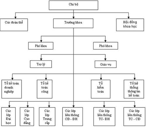 Khoa Kế toán kiểm