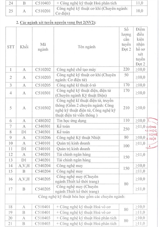 Điểm chuẩn trúng tuyển Đại học, Cao đẳng NV1 năm 2012