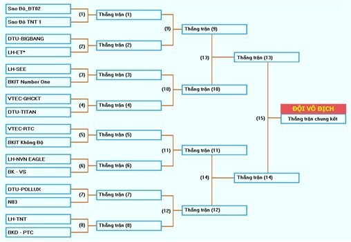 SƠ ĐỒ THI ĐẤU VÒNG LOẠI TRỰC TIẾP - VÒNG CHUNG KẾT ROBOCON 2013