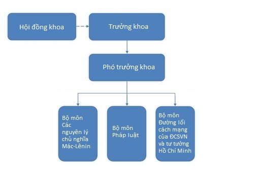 SƠ ĐỒ BỘ MÁY TỔ CHỨC