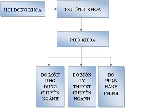 SƠ ĐỒ TỔ CHỨC KHOA