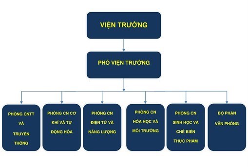 Cơ cấu tổ chức Viện Công nghệ - HaUI