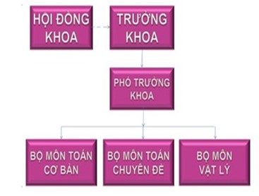 SƠ ĐỒ BỘ MÁY TỔ CHỨC KHOA