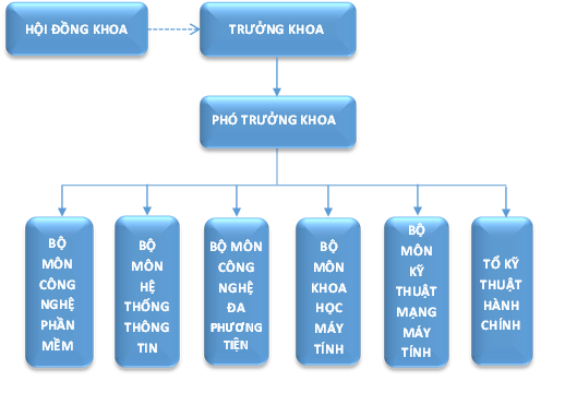 SƠ ĐỒ TỔ CHỨC