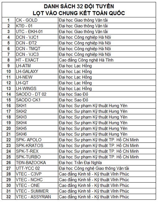32 đội vào Chung kết Robocon Việt Nam 2018, Trường ĐH CNHN góp mặt 4 đại điện, Khoa Điện tử cử đại điện ĐT 2 tham gia thi đấu.
