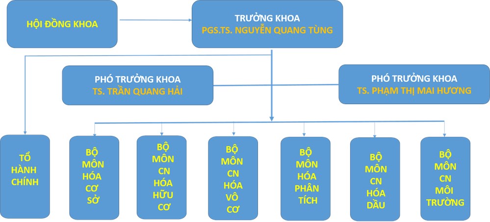 * SƠ ĐỒ TỔ CHỨC